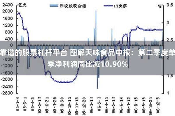 靠谱的股票杠杆平台 图解天味食品中报：第二季度单季净利润同比减10.90%